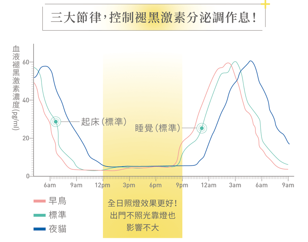 三大節律，控制褪黑激素