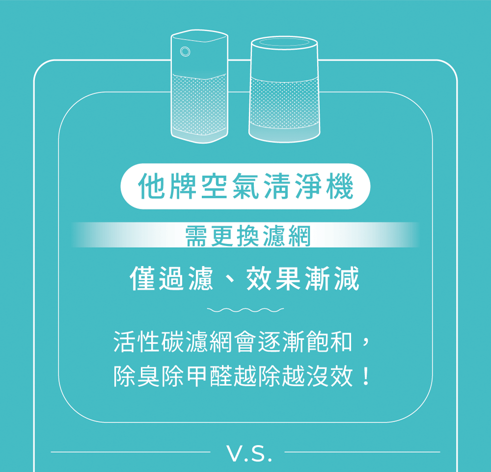他牌產品效果會隨著使用時間漸減 他牌清淨機需要更換濾網,效果漸減