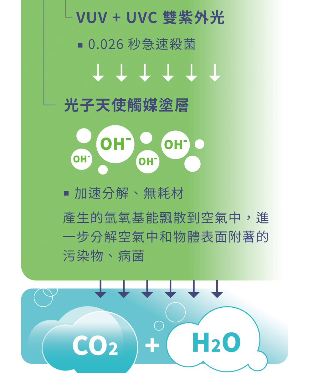 多層殺菌 雙紫外光+光子天使觸媒塗層