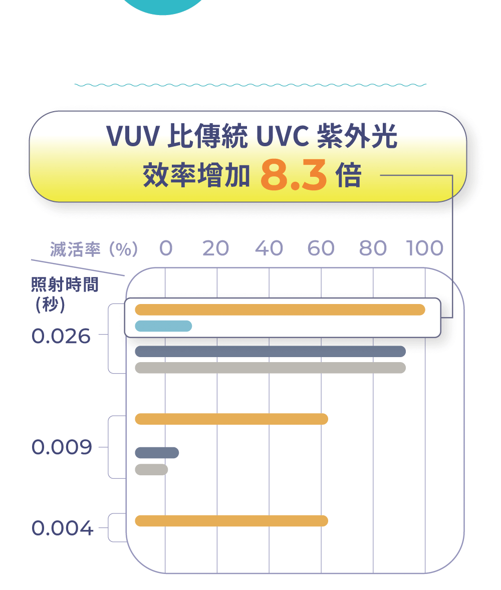 比傳統UVC紫外光效率增加8.3倍 VUV比傳統UVC紫外光效率增加8.3倍